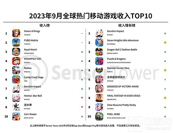 2024年9月全球手游收入排行揭晓