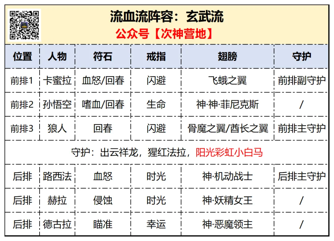 次神光之觉醒四套流血流阵容推荐