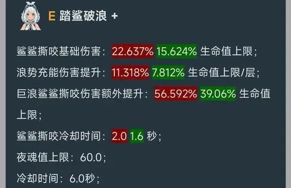 原神：玛拉妮V3削弱，多咬一口伤害却低了，实战就像胡桃和仆人的差距