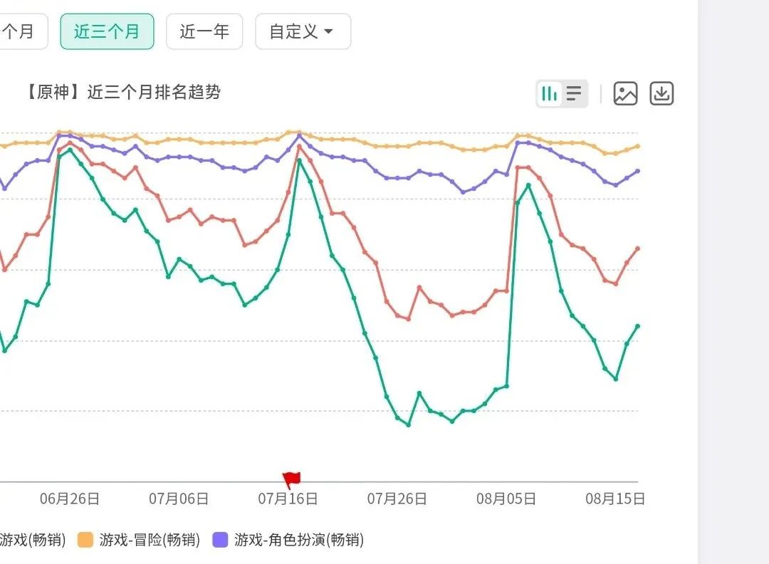 原神：5.0前瞻直播大获成功，畅销榜触底反弹，纳塔流量回来了