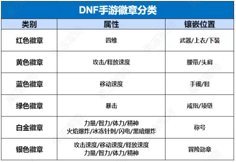 揭秘徽章系统：全身5级与10级徽章，抗魔值差距有多大？