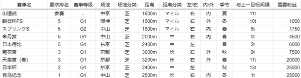 美浦波旁赛马娘赛程及任务详解