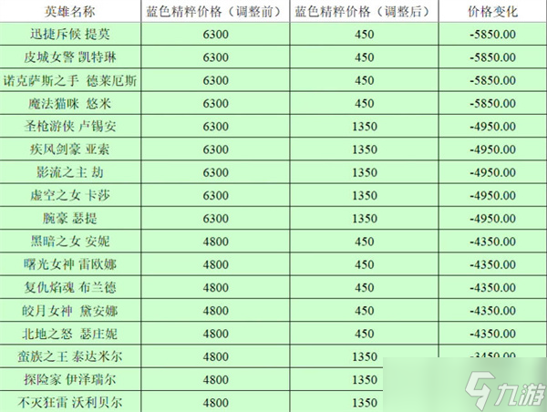 2024年《英雄联盟》全英雄价格调整：调整前后详细对比分析