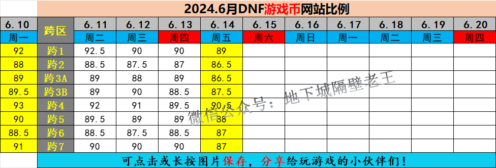 〔DNF游戏币〕6月14日全跨区YXB比例