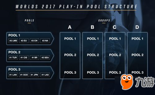 《英雄联盟》S7全球总决赛分组规则详解